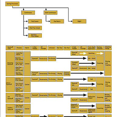 17-Process-Sequence-For-Dyeing.jpg